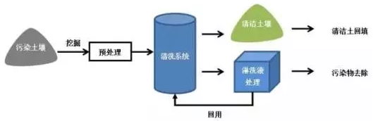 異位土壤淋洗修復技術(shù)